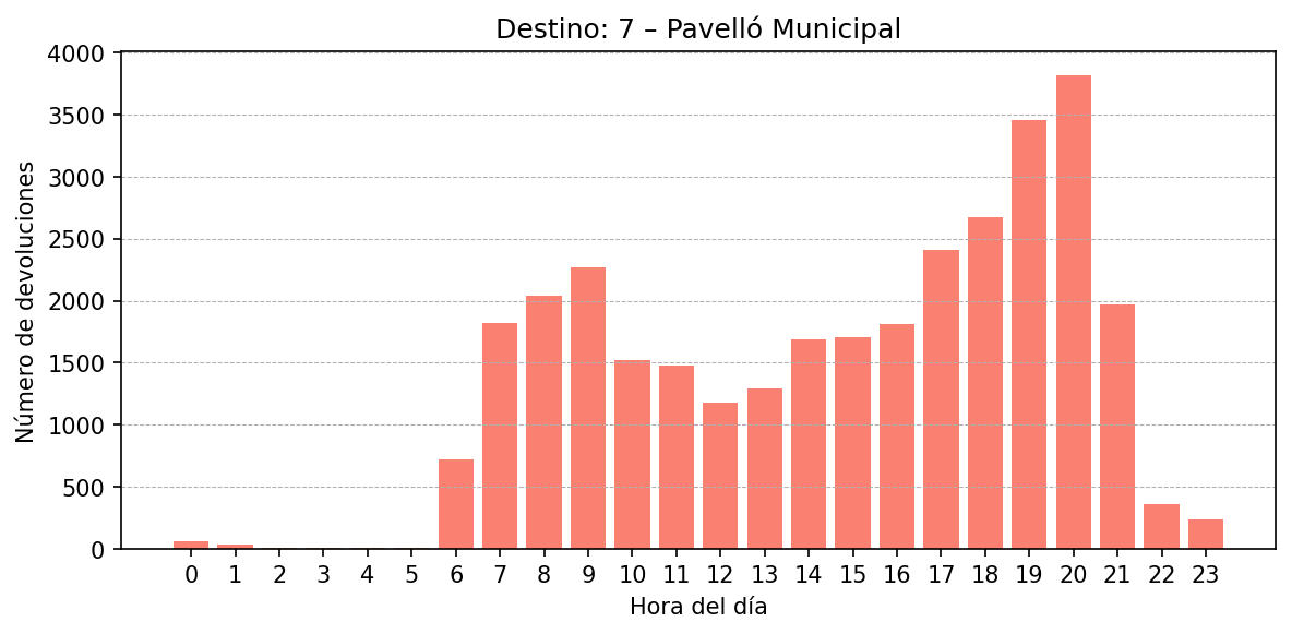 Destino 007 – Pavelló Municipal